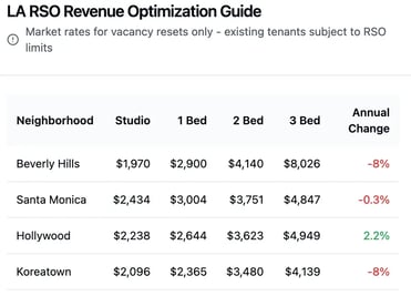 LA RSO Optimization Guide